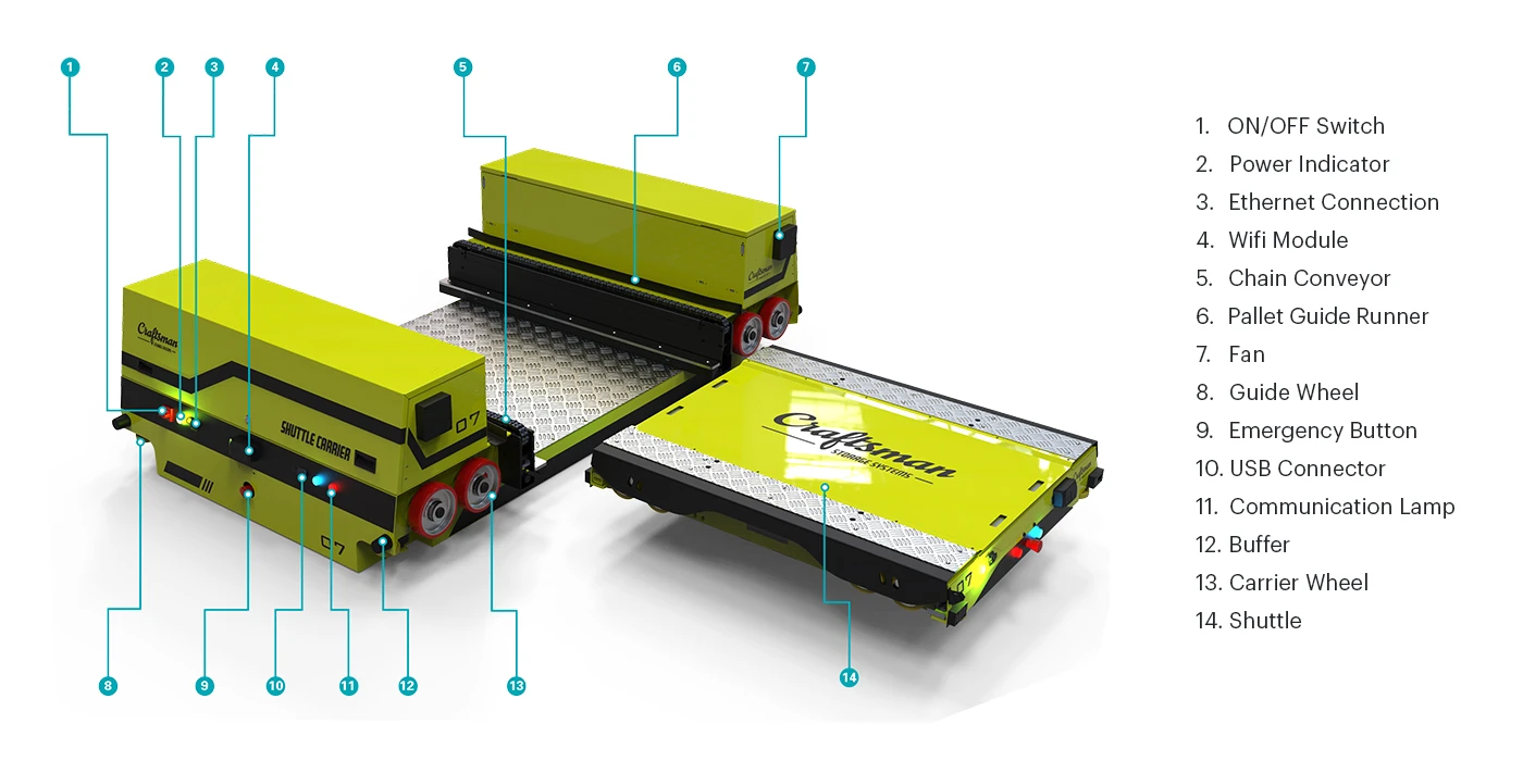 Multi-deep Shuttle ASRS Features