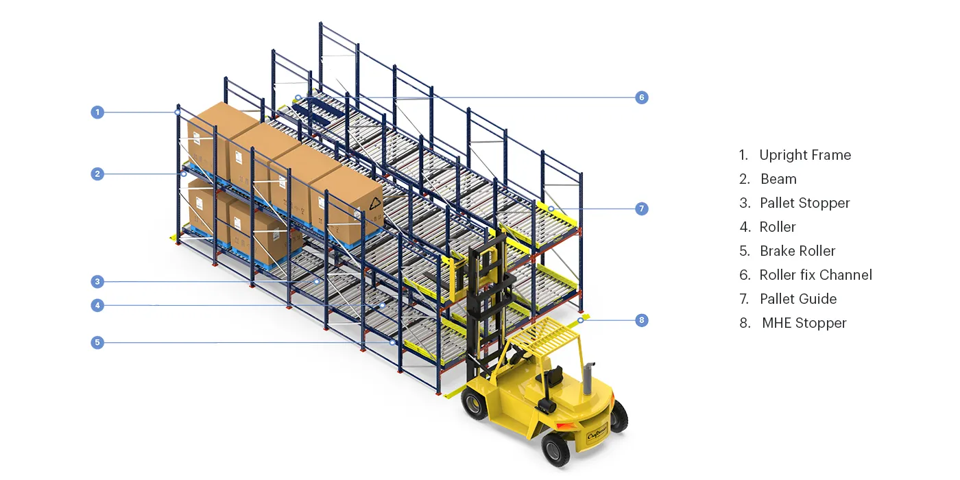 Multi-deep Shuttle ASRS Features