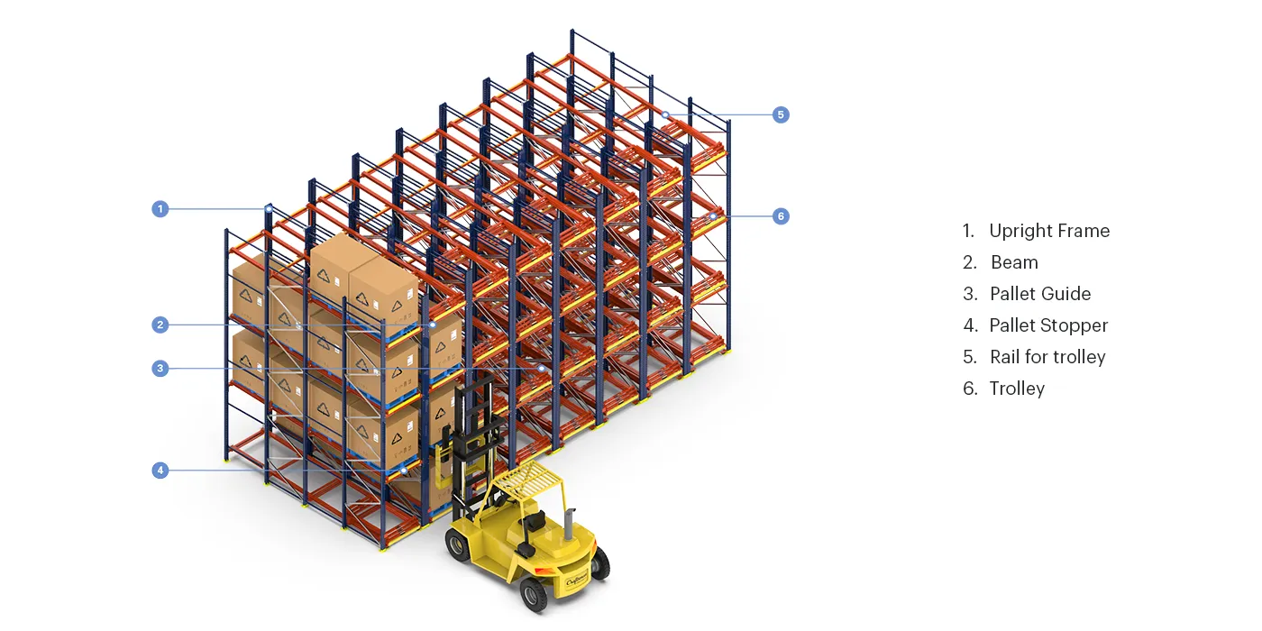 Multi-deep Shuttle ASRS Features