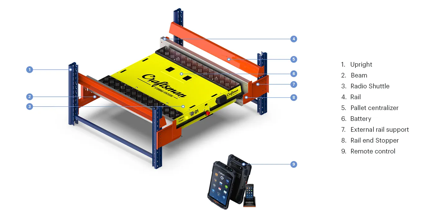 Multi-deep Shuttle ASRS Features
